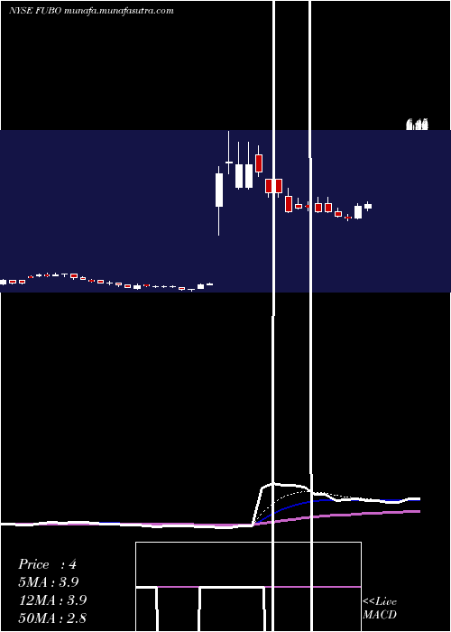  Daily chart FubotvInc