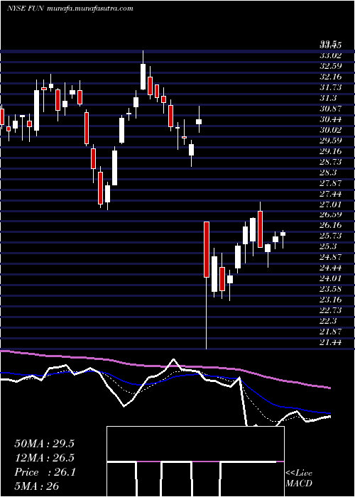  Daily chart CedarFair