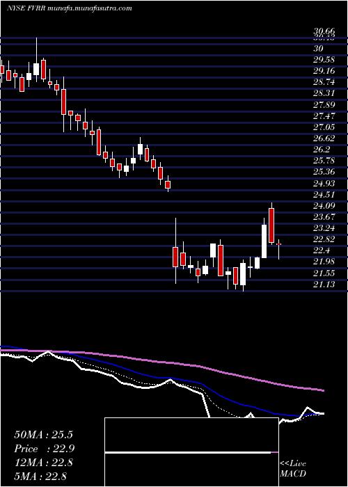  Daily chart FiverrInternational