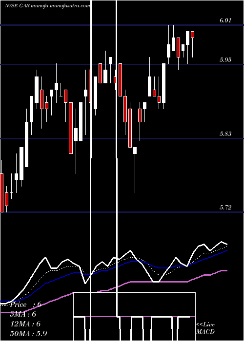  Daily chart GabelliEquity