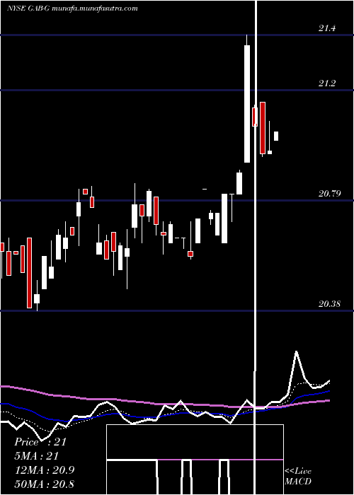  Daily chart GabelliEquity