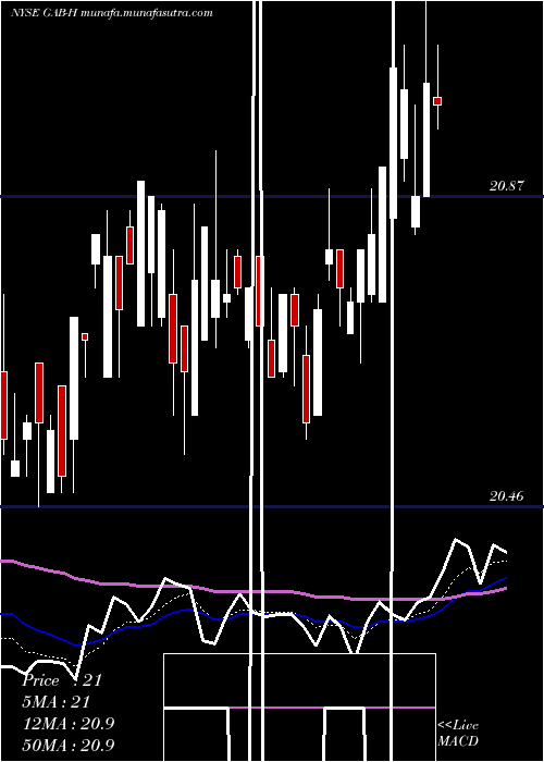  Daily chart GabelliEqty