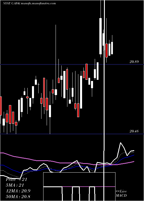  Daily chart GabelliEquity