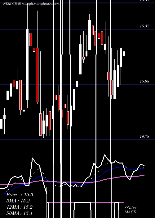  Daily chart GuggenheimTaxable