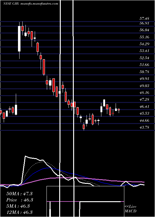  Daily chart GreenbrierCompanies