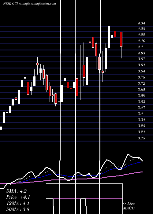  Daily chart TegnaInc