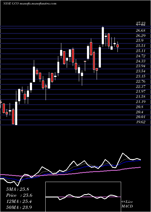  Daily chart GenescoInc