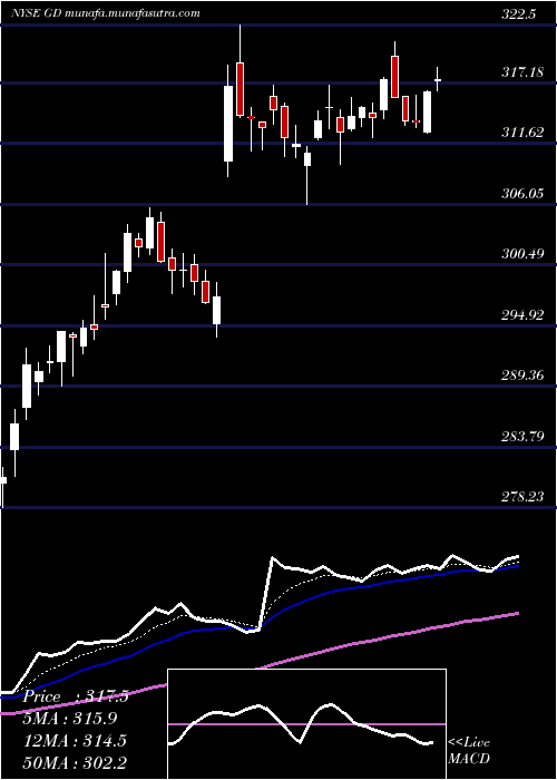  Daily chart GeneralDynamics