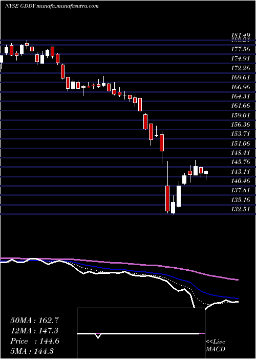  Daily chart GodaddyInc
