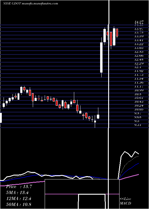  Daily chart GreenDot