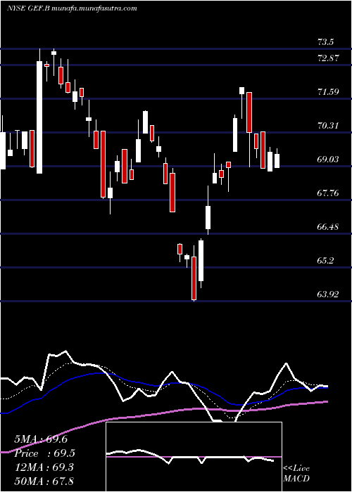  Daily chart GreifBros