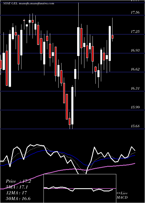  Daily chart GenesisEnergy