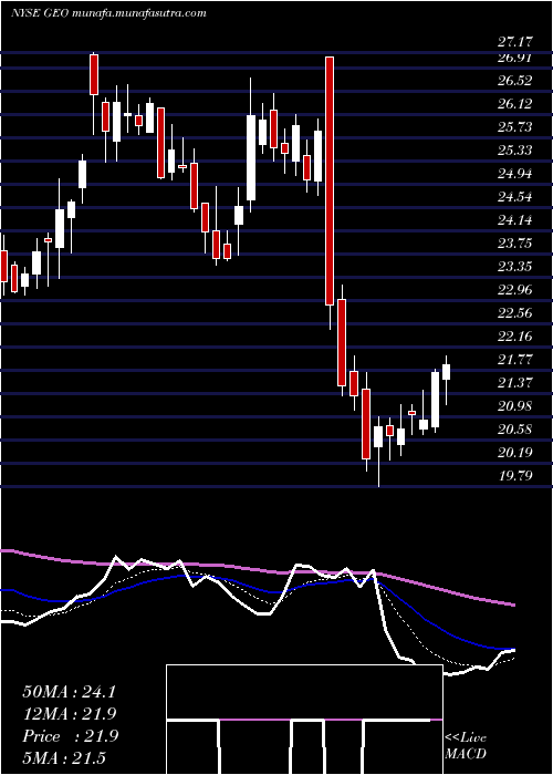  Daily chart GeoGroup