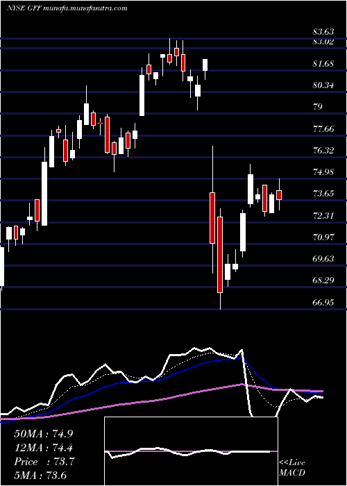  Daily chart GriffonCorporation