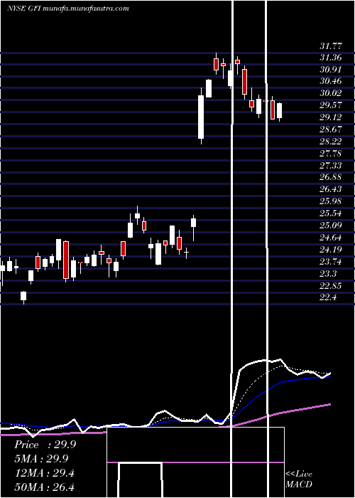  Daily chart GoldFields