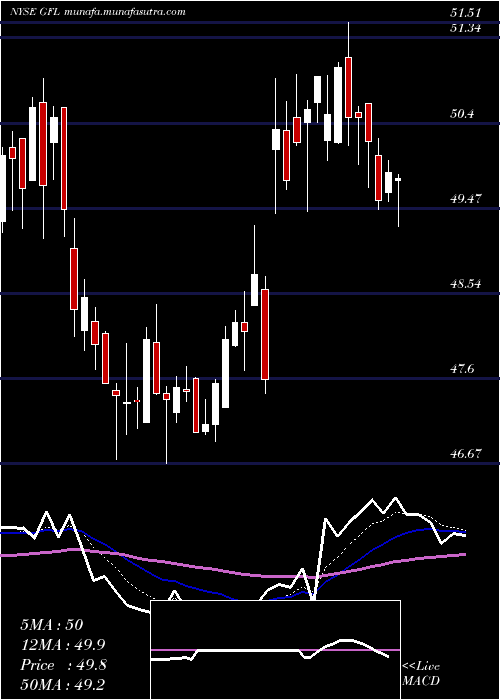  Daily chart GflEnvironmental
