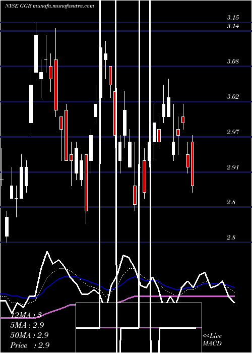  Daily chart GerdauS