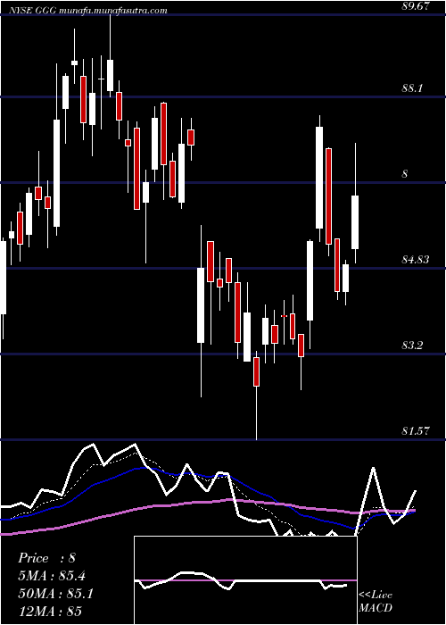  Daily chart GracoInc