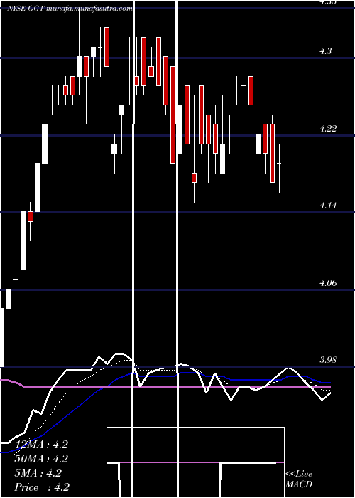  Daily chart GabelliMulti