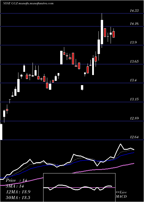  Daily chart GabelliGlobal