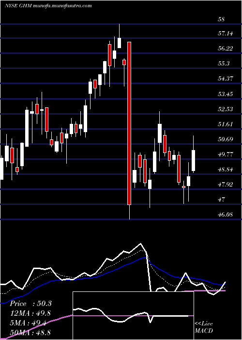  Daily chart GrahamCorporation