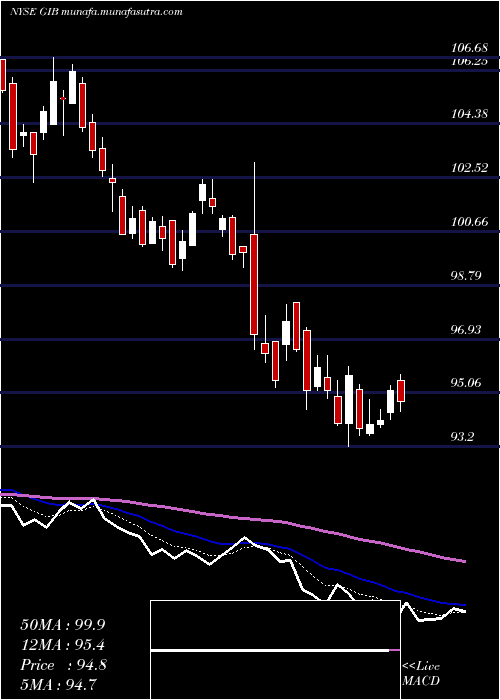  Daily chart CgiInc