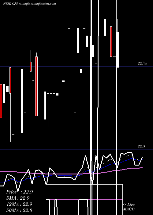  Daily chart StratsTrust