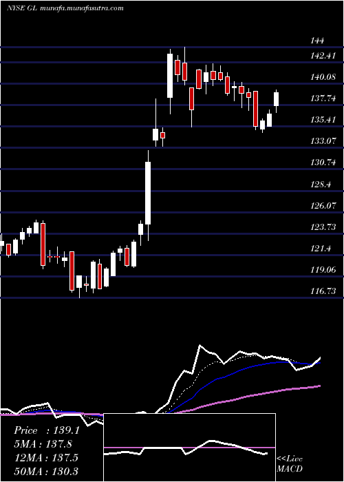  Daily chart GlobeLife