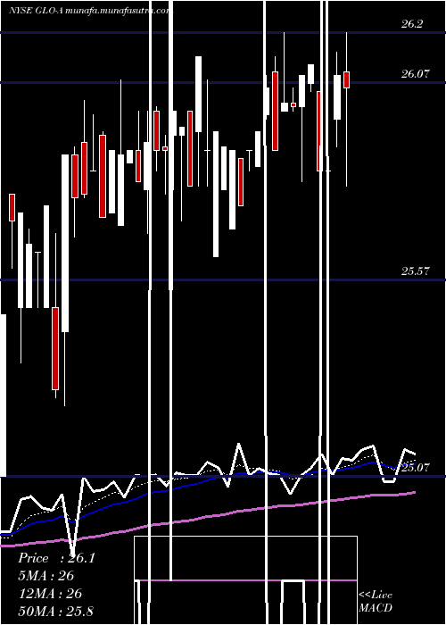  Daily chart Gaslog8