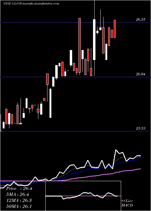  Daily chart GaslogPartners