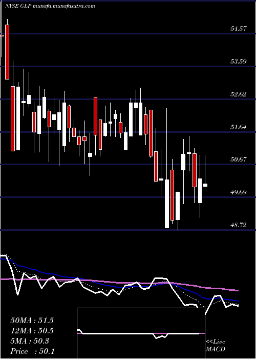 Daily chart GlobalPartners