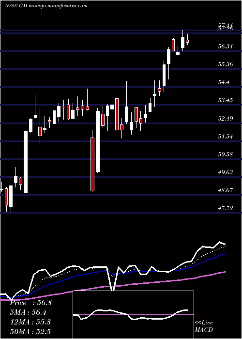  Daily chart GeneralMotors