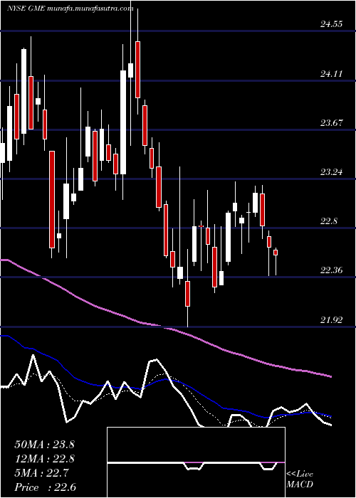  Daily chart GamestopCorporation