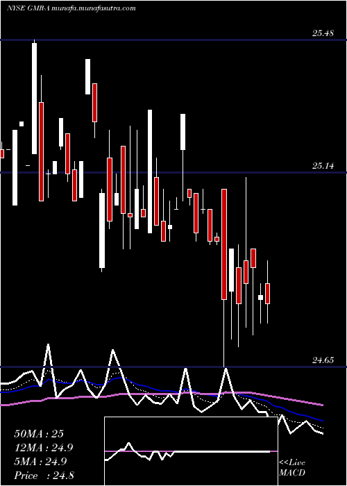  Daily chart GlobalMed
