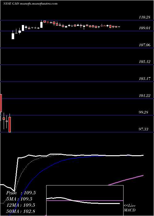  Daily chart GmsInc