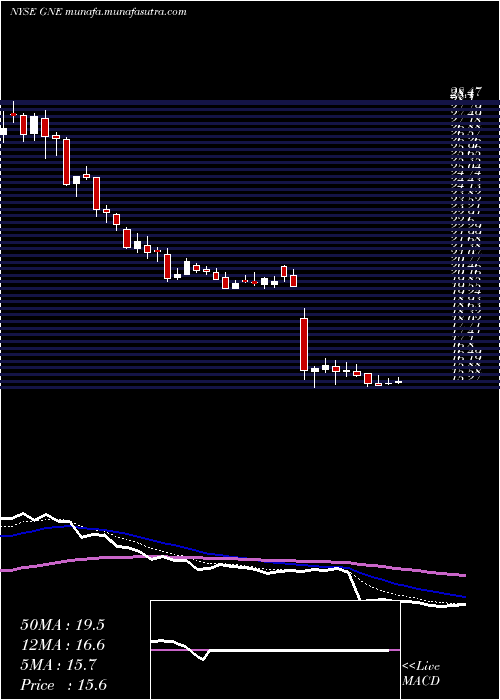  Daily chart GenieEnergy