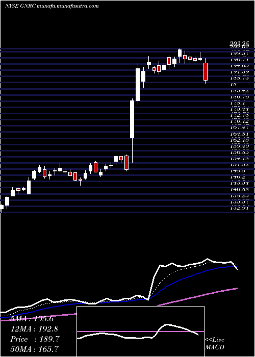  Daily chart GeneracHoldlings