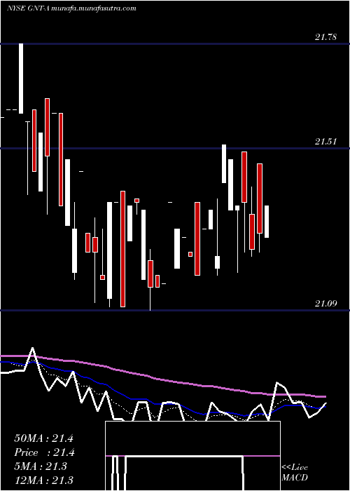  Daily chart GamcoNat