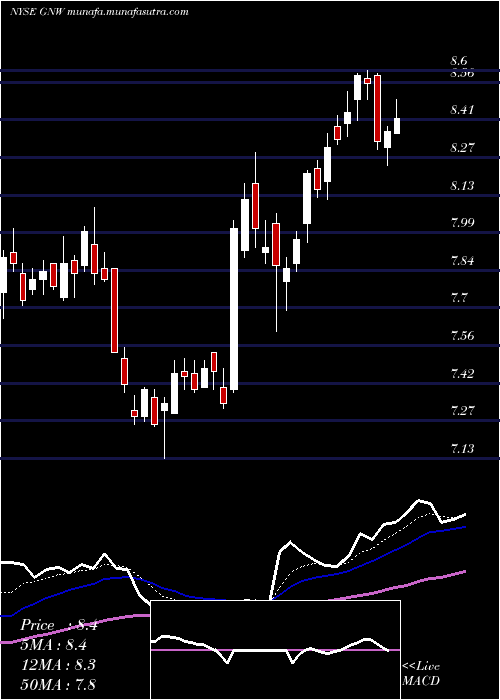  Daily chart GenworthFinancial