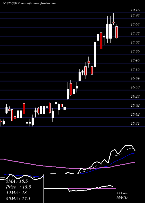  Daily chart BarrickGold