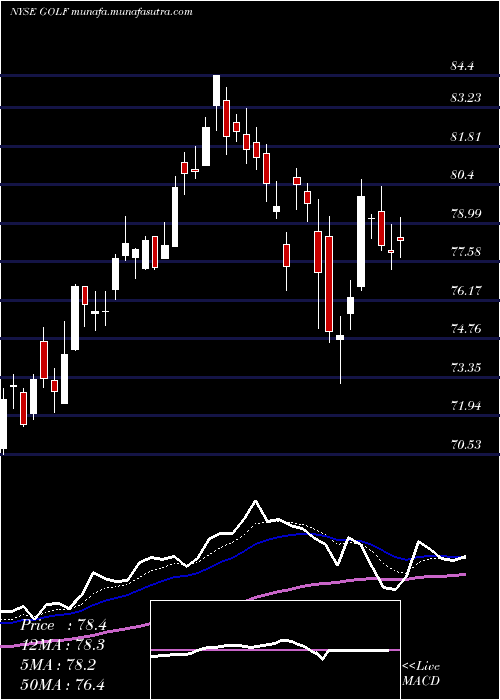  Daily chart AcushnetHoldings