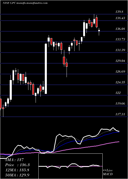  Daily chart GenuineParts