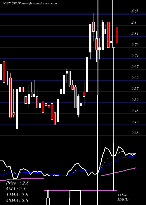 Daily chart GranitePoint