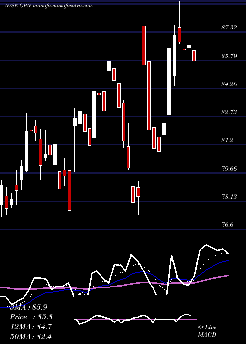  Daily chart GlobalPayments