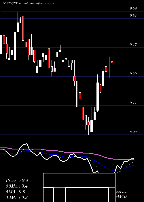  Daily chart GabelliHealthcare