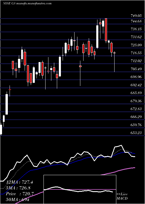  Daily chart GoldmanSachs