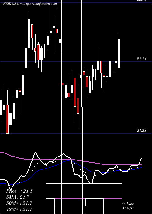  Daily chart GoldmanDep