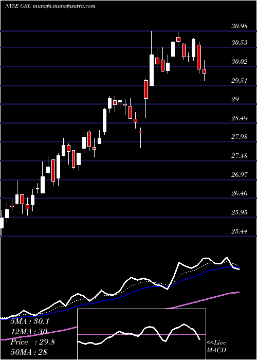  Daily chart GlobalShip