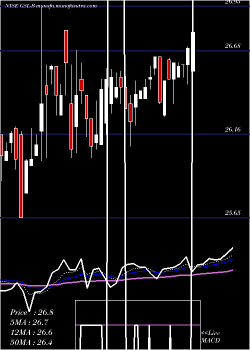  Daily chart GlobalShip