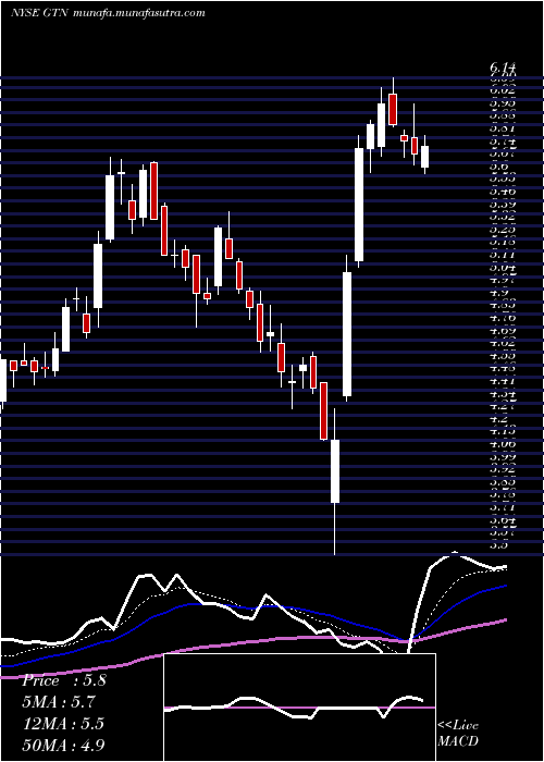  Daily chart GrayTelevision